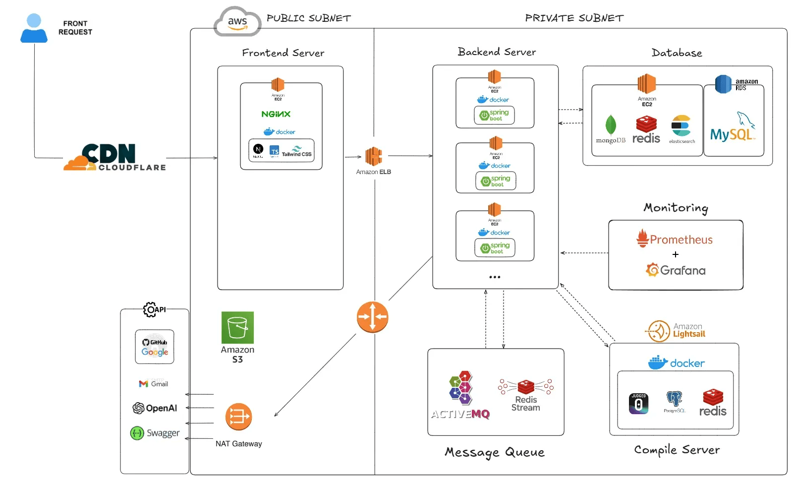 EZCODE AWS 기반 시스템 아키텍처 — Cloudflare, ELB, Private Subnet, RDS, ActiveMQ, Lightsail 채점 서버 등